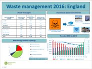 Waste management 2016: England