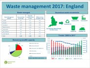 Waste management 2017: England